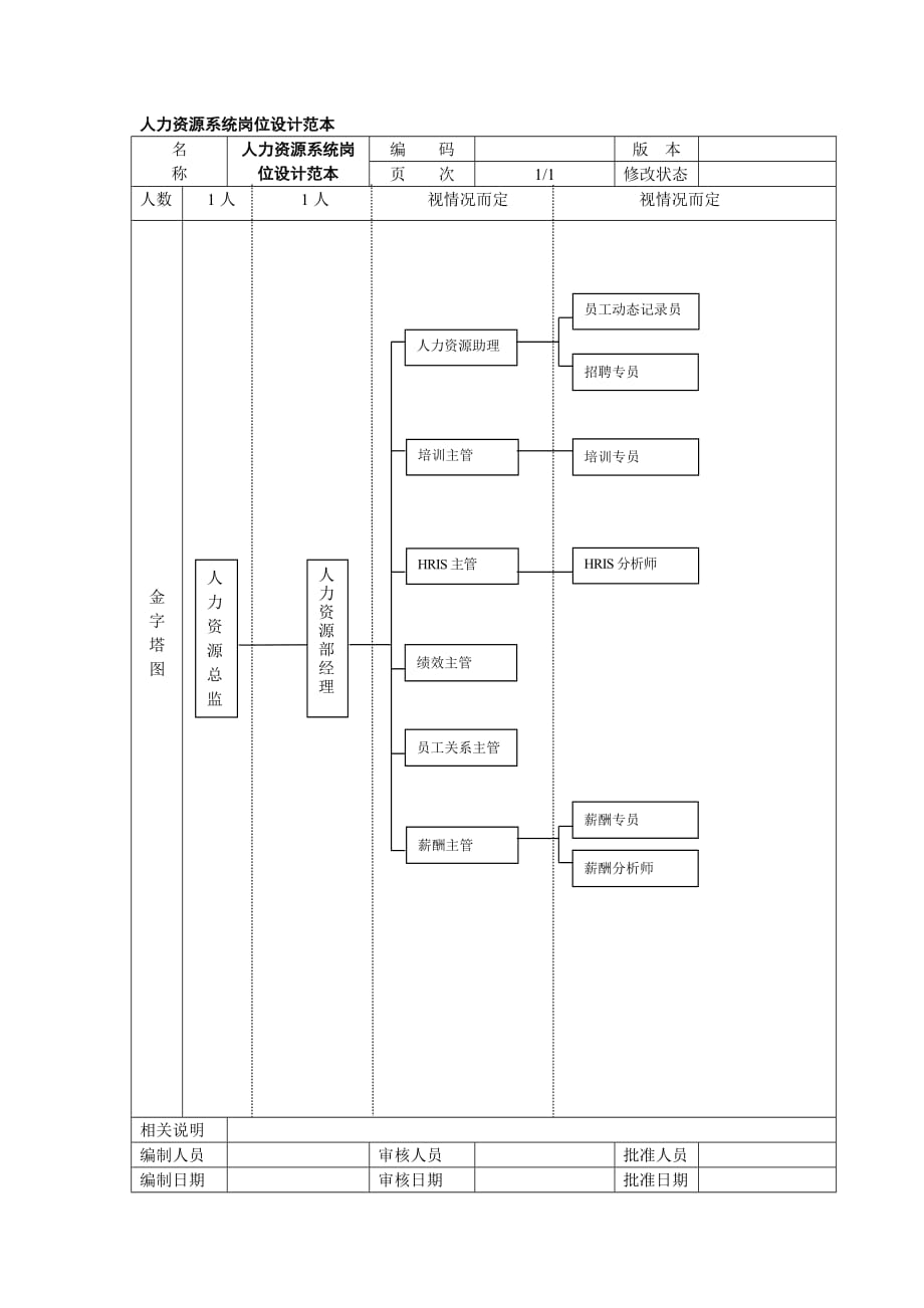 （岗位职责）人力资源系统岗位设计范本_第1页