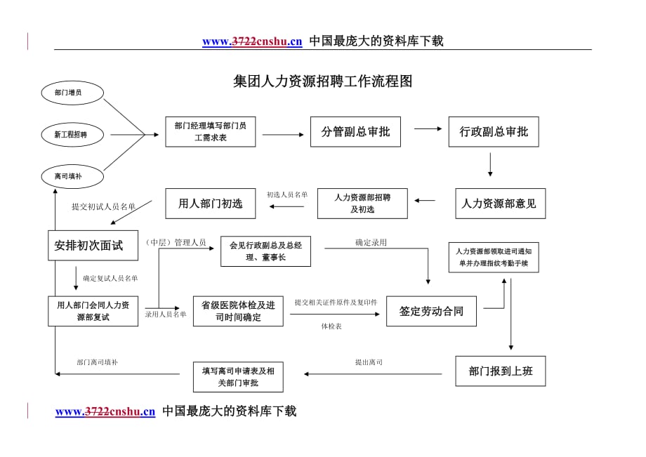 （招聘面试）集团人力资源招聘工作流程图_第1页