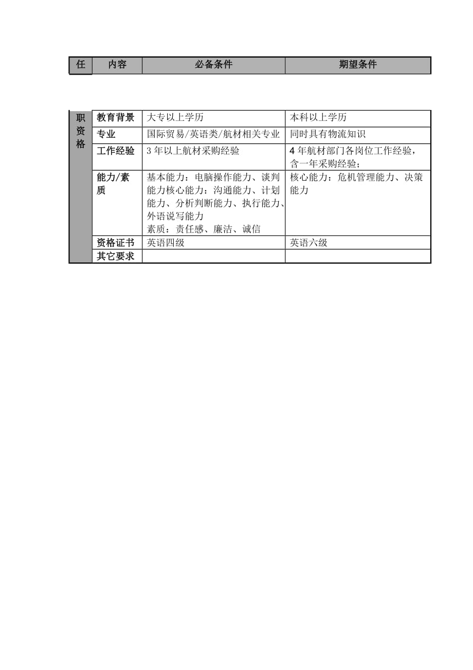 （岗位职责）航空公司材料主任岗位说明_第3页