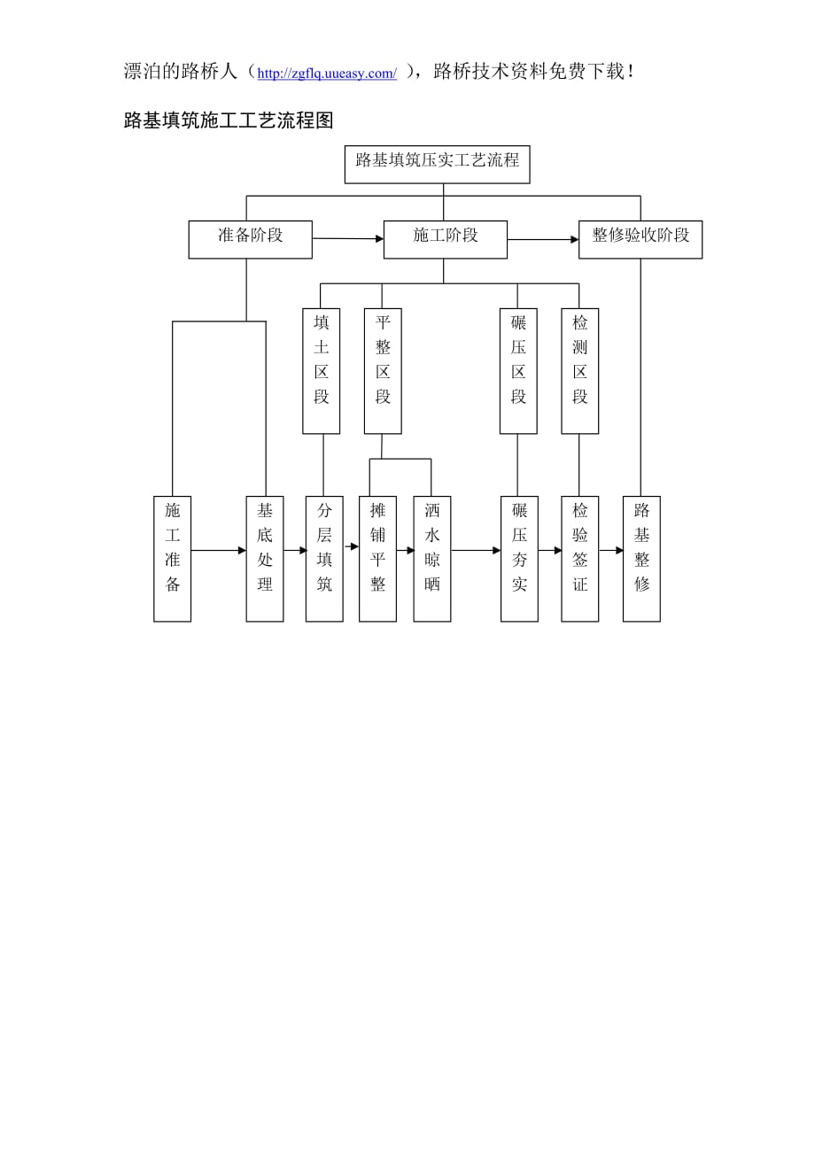 （工艺流程）路基工程各施工工艺流程图_第4页