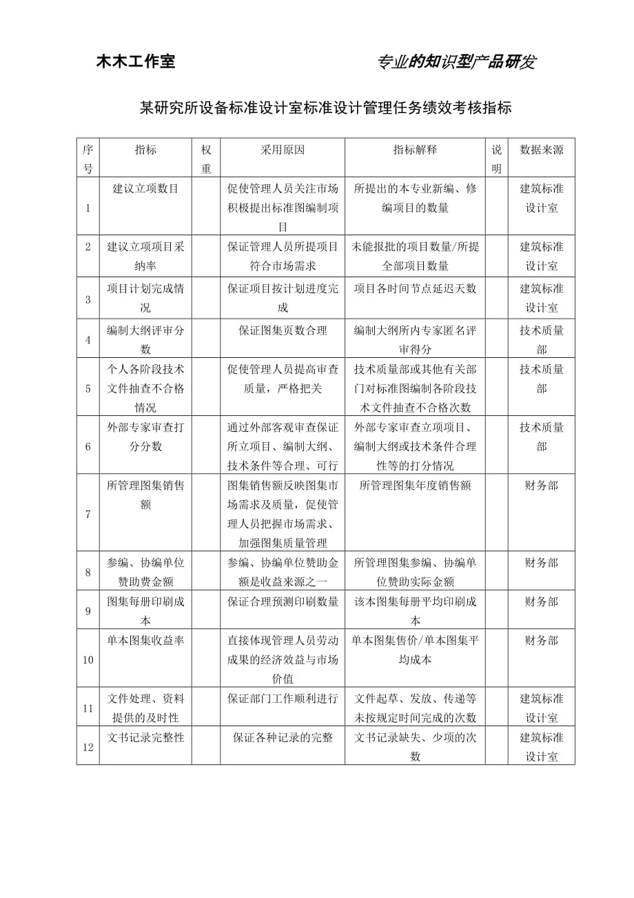 （KPI绩效考核）某研究所设备标准设计室标准设计管理任务绩效考核指标_第1页