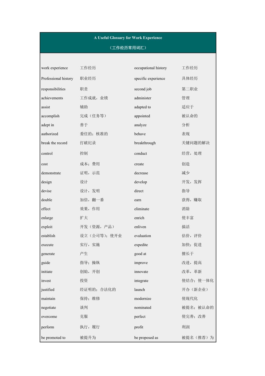 （求职简历模板）英文简历工作经历常用词汇_第1页