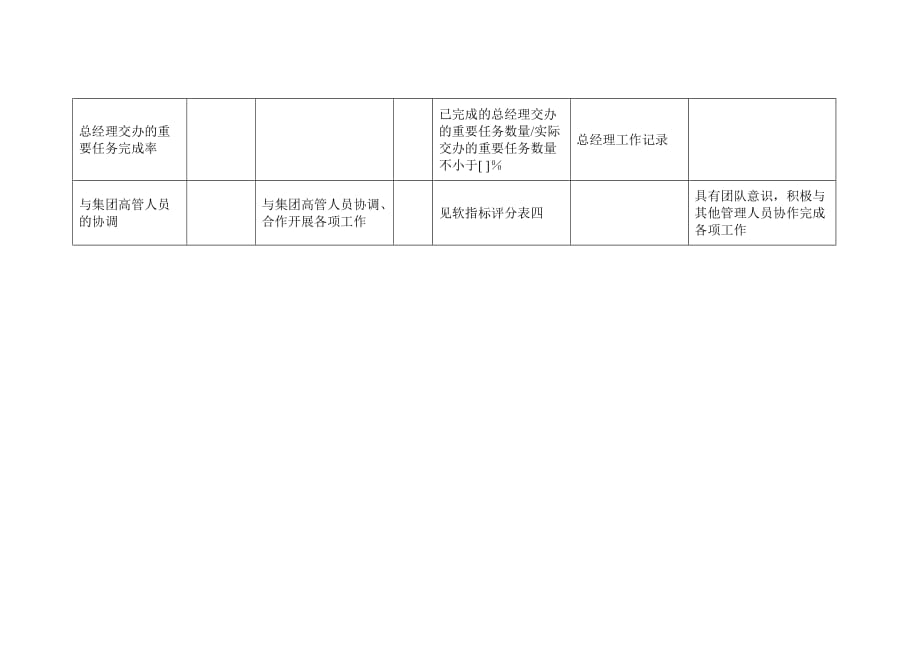 （KPI绩效考核）投资公司人力资源副总经理岗位组成表_第2页