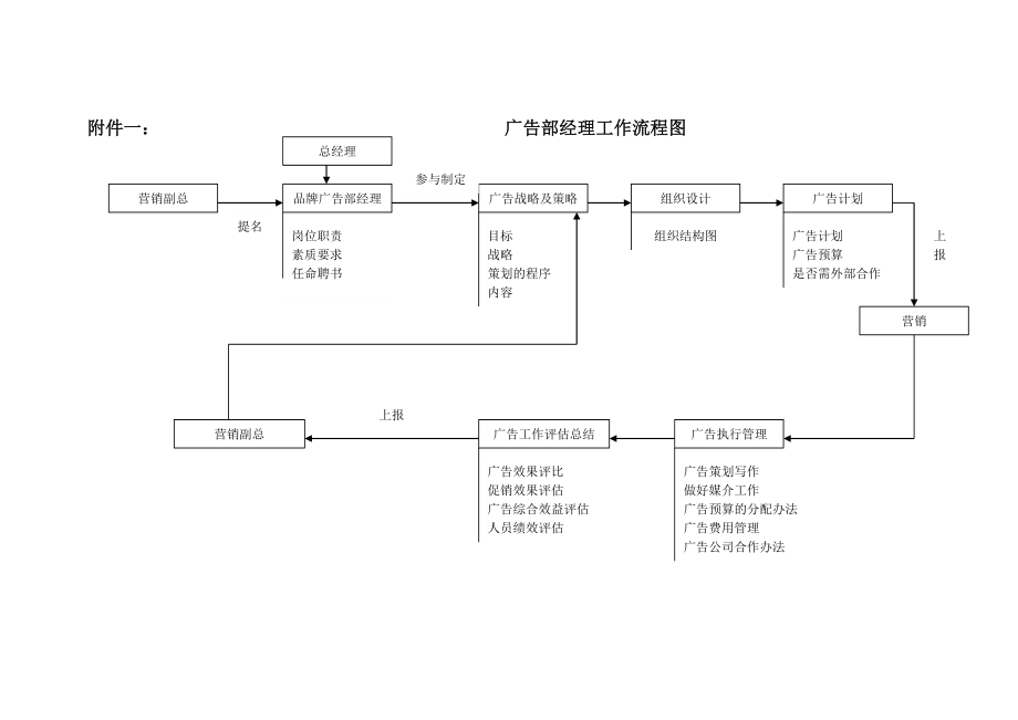 （工作分析）品牌管理部经理工作规范()_第2页