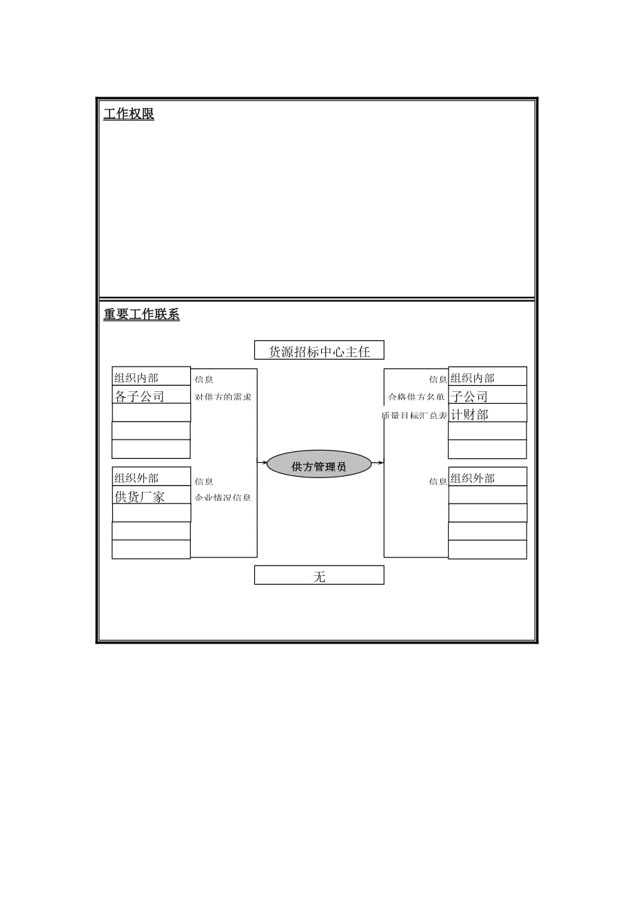 （岗位职责）货源招标中心供方管理员岗位职责_第3页