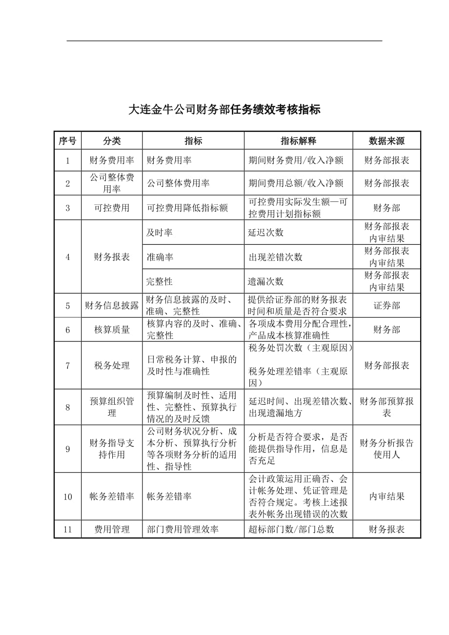 （KPI绩效考核）大连金牛公司财务部任务绩效考核指标_第1页