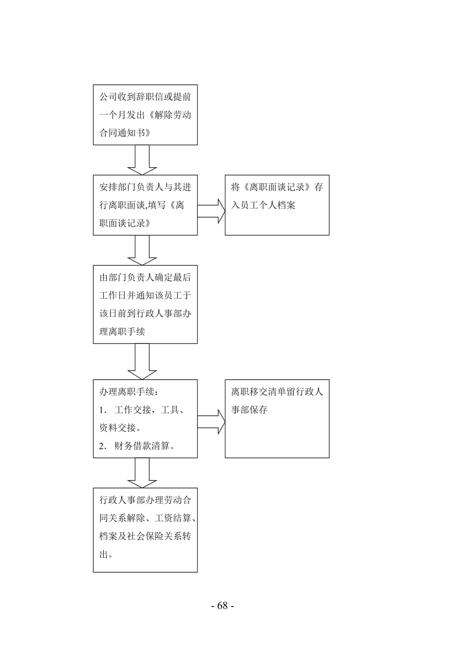 （员工管理）员工离职管理规定_第2页