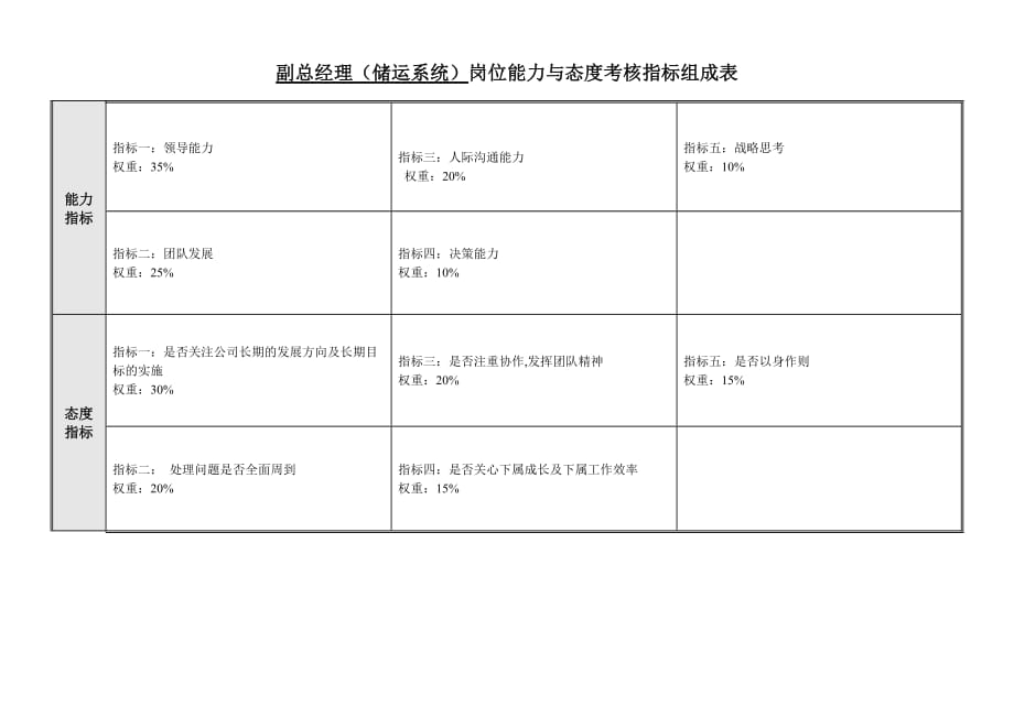 （销售管理）食品行业储运系统副总经理关键业绩指标(KPI)_第2页