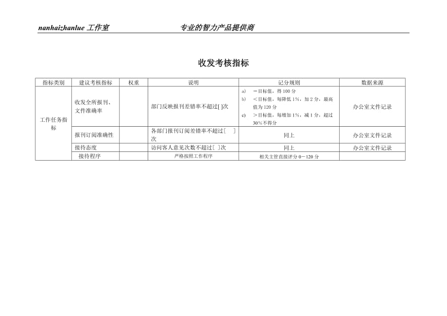 （绩效考核）某工业研究所收发考核指标_第1页