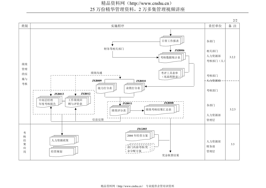 （绩效考核）绩效管理实施程序规定示意图_第2页