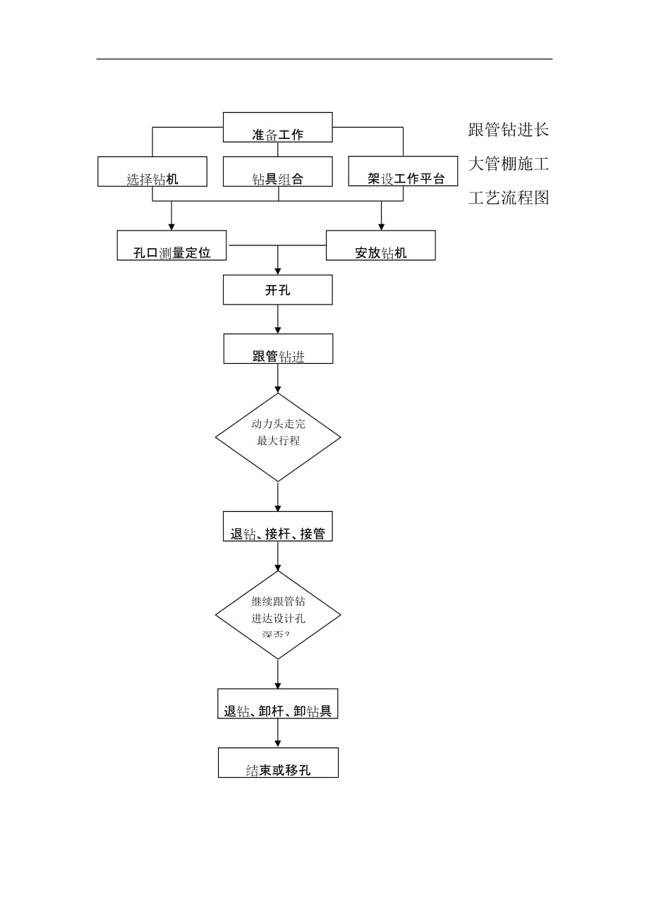 （工艺流程）跟管钻进长大管棚施工工艺流程图_第1页