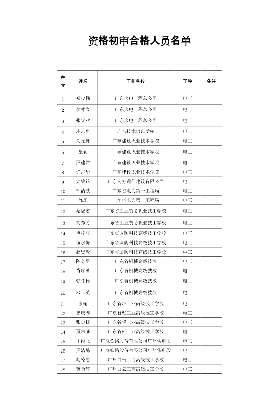 （安全生产）资格初审合格人员广东省安全科学技术研究所首_第1页