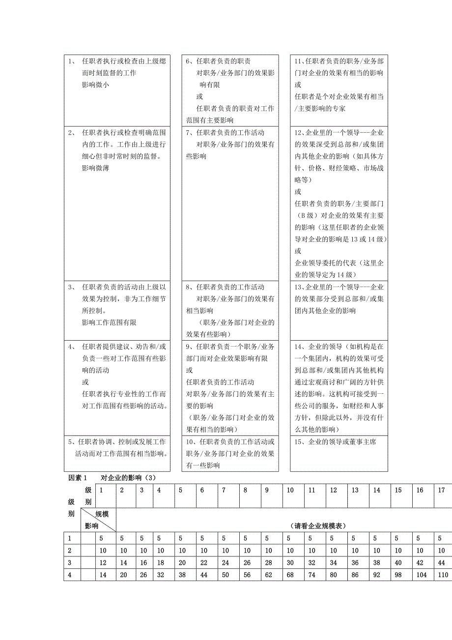 （岗位分析）科龙集团的职位评估系统_第3页