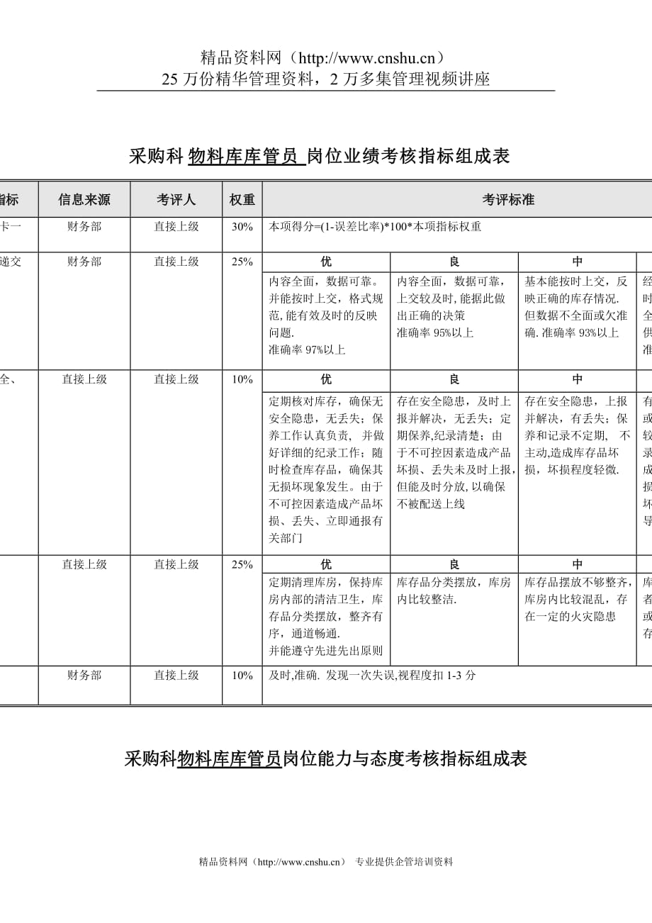 （销售管理）食品行业采购科物料库库管员关键业绩指标（KPI）_第1页