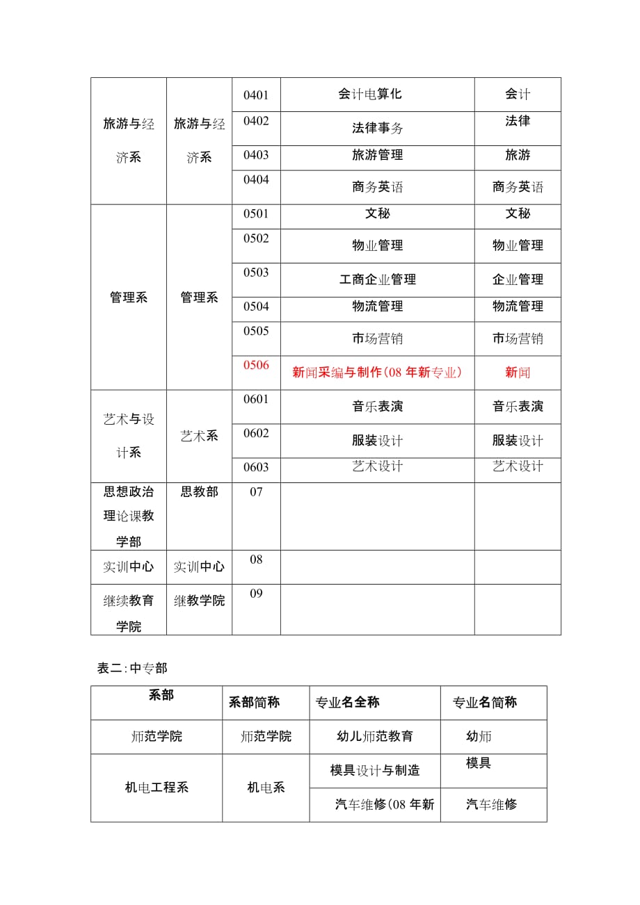 （技术规范标准）河源职业技术学院各院系各专业名称规范(新)_第2页