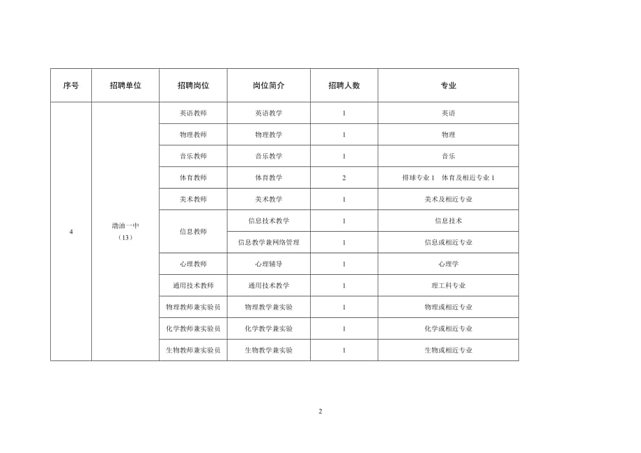 （招聘面试）塘沽区教育局事业单位公开招聘教师简章_第2页