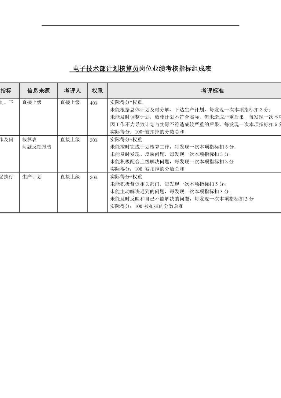 （销售管理）计划核算员岗位业绩考核指标表_第1页