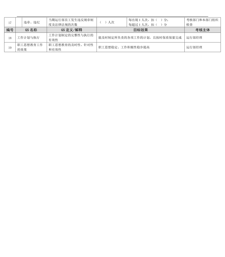 （KPI绩效考核）某能源集团运行部经理助理绩效考核指标_第2页