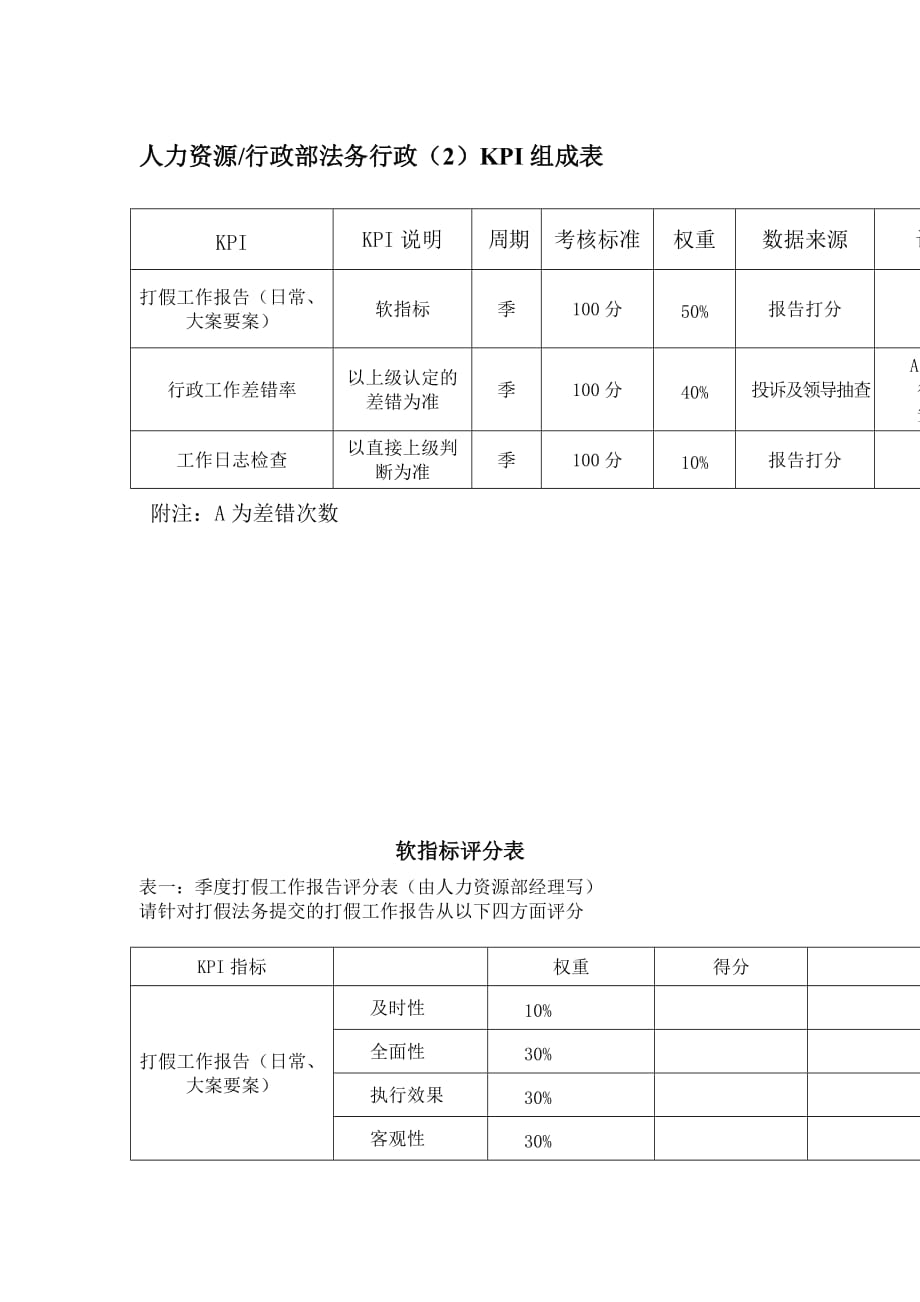 （KPI绩效考核）某体育用品公司人力资源&行政部法务行政KPI组成表_第3页