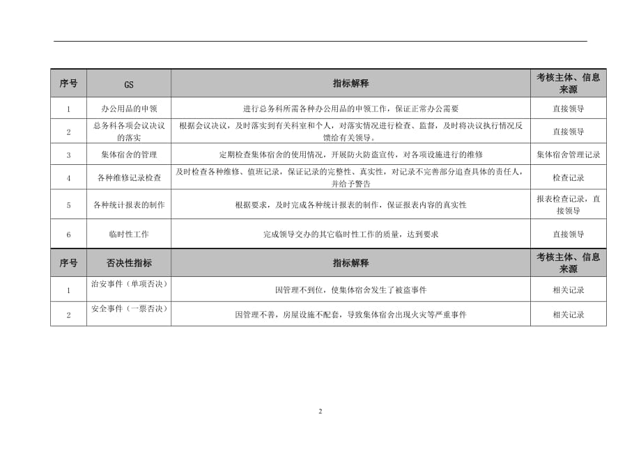 （KPI绩效考核）医院总务科内勤绩效考核指标_第2页