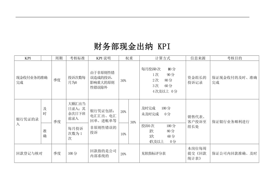 （KPI绩效考核）财务部现金出纳绩效考核指标(KPI)_第1页