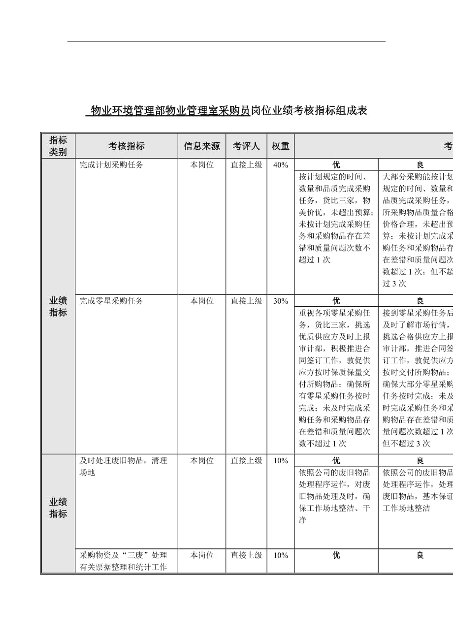 （销售管理）物业管理室采购员岗位业绩考核指标表_第1页