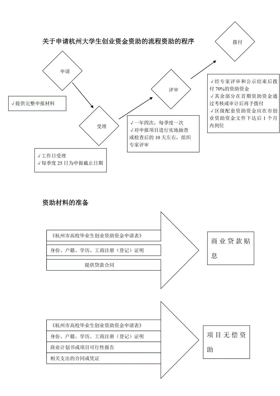 （创业指南）关于申请杭州大学生创业各项政策申请流程_第1页