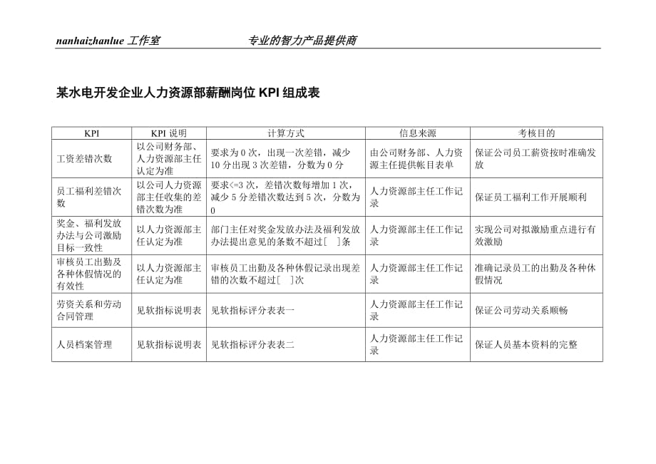 （KPI绩效考核）某水电开发企业人力资源部薪酬岗位组成表_第1页