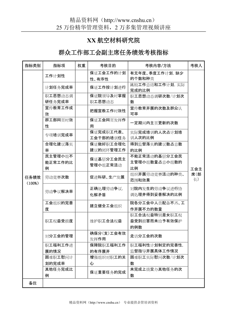 （KPI绩效考核）航空材料研究行业群众工作部工会副主席任务绩效考核指标（KPI）_第1页