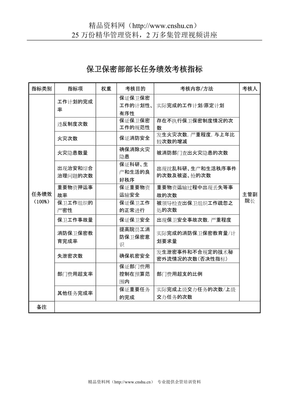 （KPI绩效考核）航空材料研究行业保卫保密部部长任务绩效考核指标（KPI）_第1页