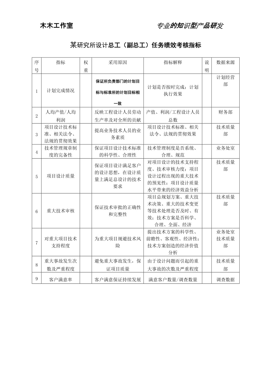 （KPI绩效考核）某研究所设计总工（副总工）任务绩效考核指标_第1页