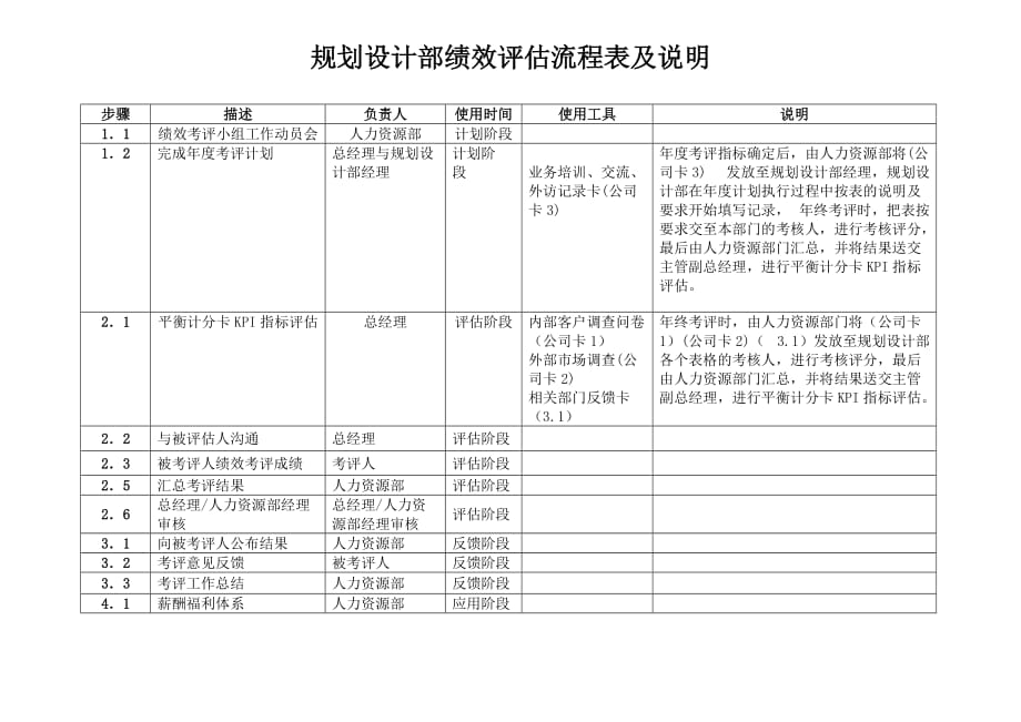 （绩效管理套表）规划设计部绩效评估流程表及说明_第1页