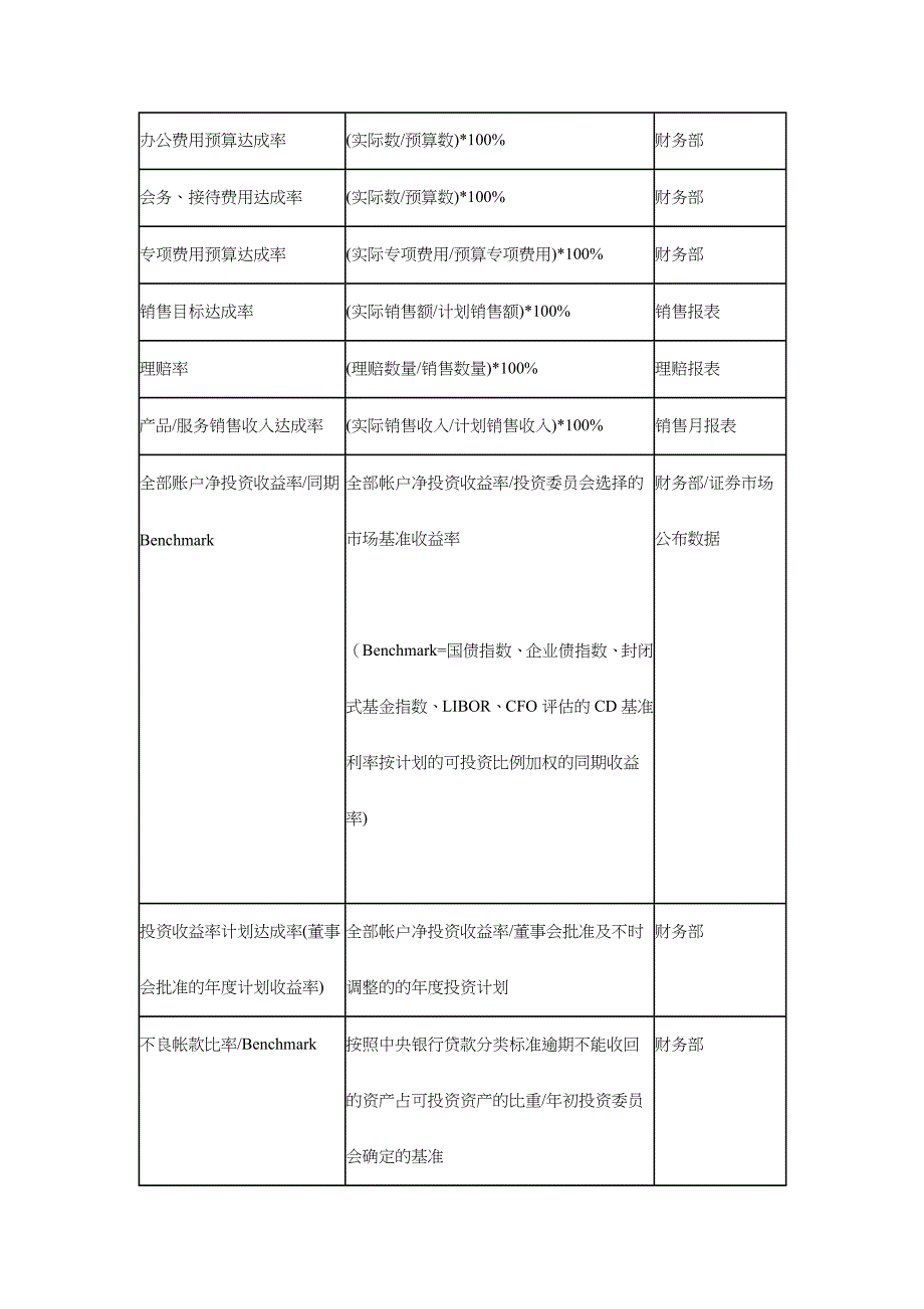 （KPI绩效考核）企业关键绩效指标辞典_第3页