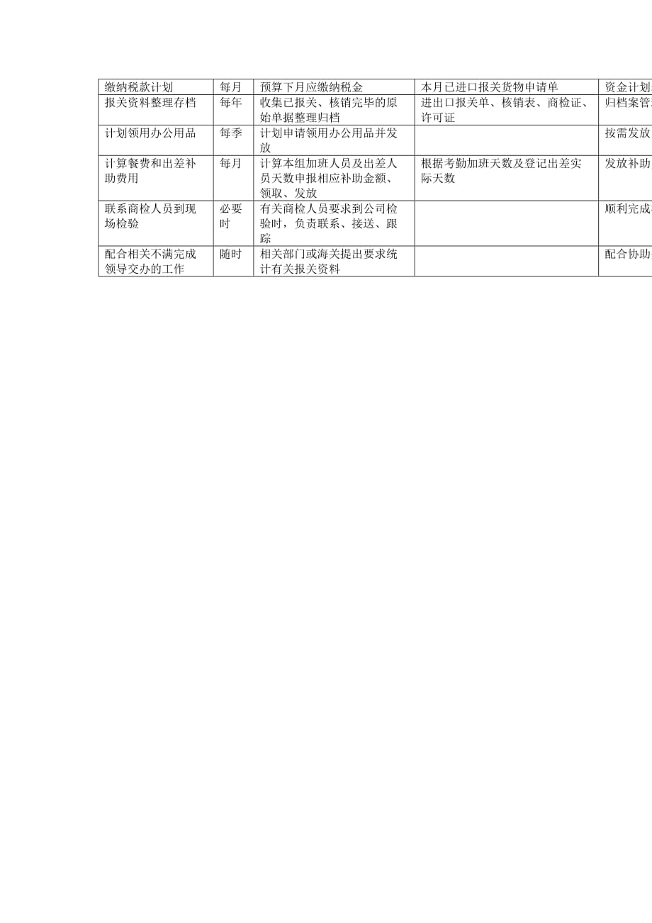 （岗位职责）康佳集团财务中心商检报关员岗位职责_第2页