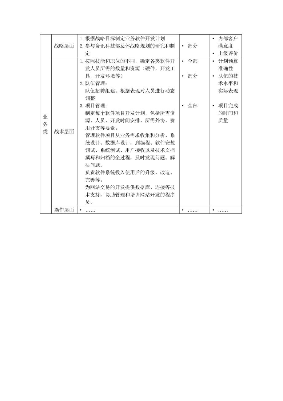 （岗位职责）资讯科技部开发部副总经理岗位职责_第2页