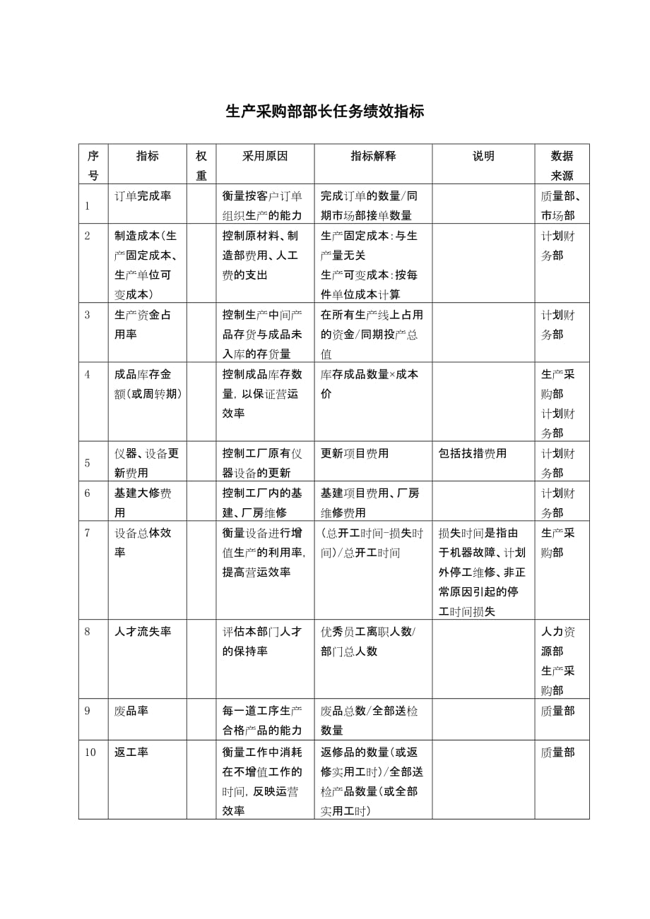 （KPI绩效考核）生产采购部部长任务绩效指标_第1页