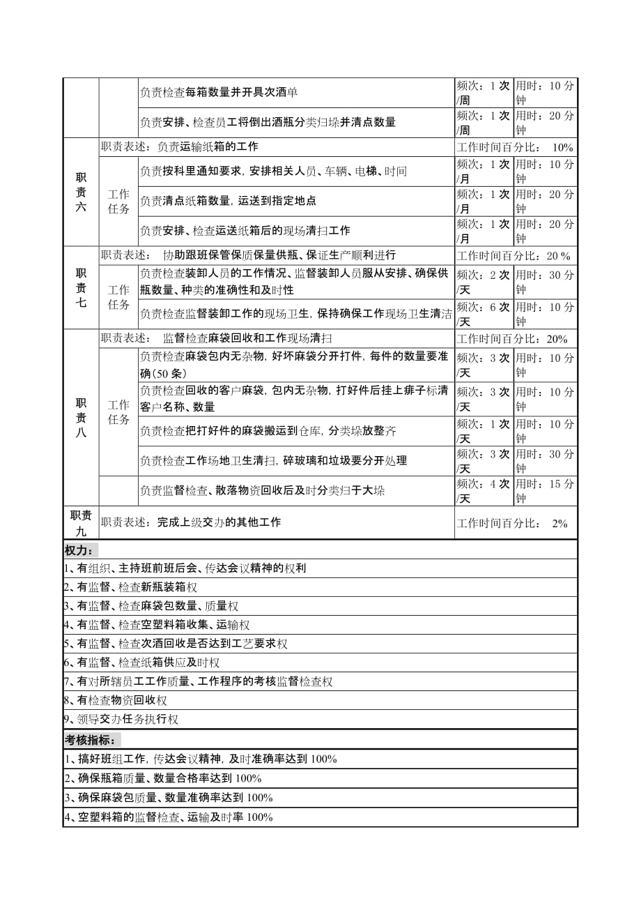 （岗位职责）装卸分拣班班长岗岗位职责说明_第2页