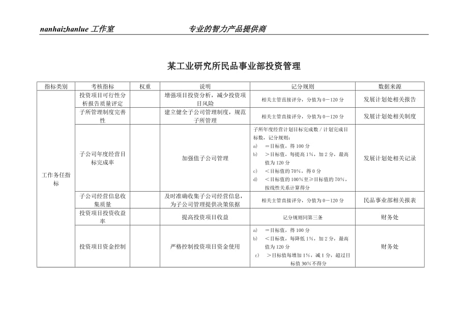 （KPI绩效考核）某工业研究所民品事业部投资管理绩效考核指标_第1页