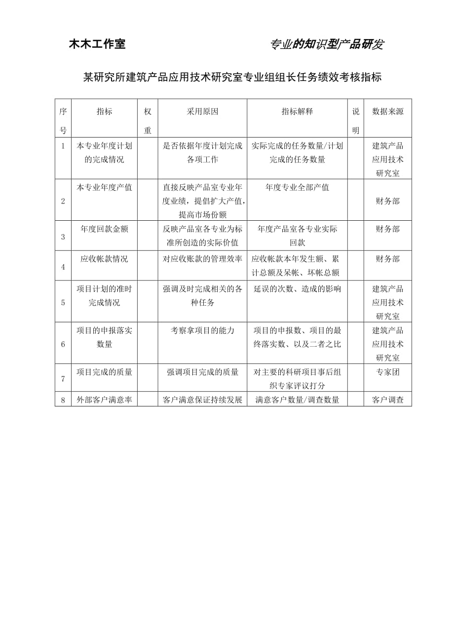 （班组长管理）某研究所建筑产品应用技术研究室专业组组长任务绩效考_第1页