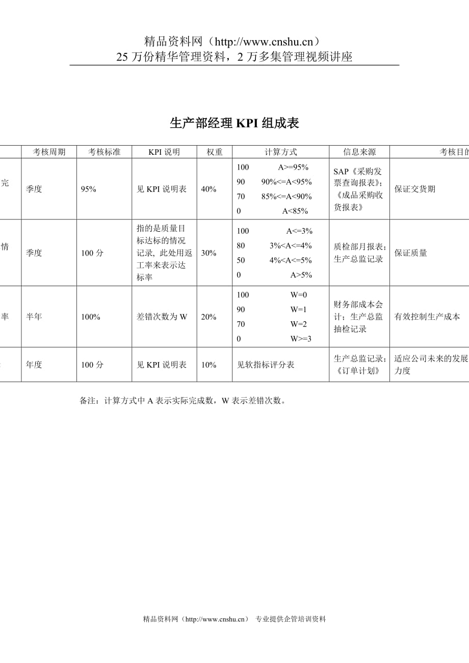 （销售管理）鞋业生产部经理关键业绩指标(KPI)_第1页