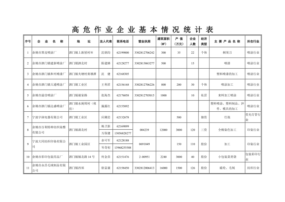 （企业管理套表）泗门镇高危作业企业基本情况表_第1页