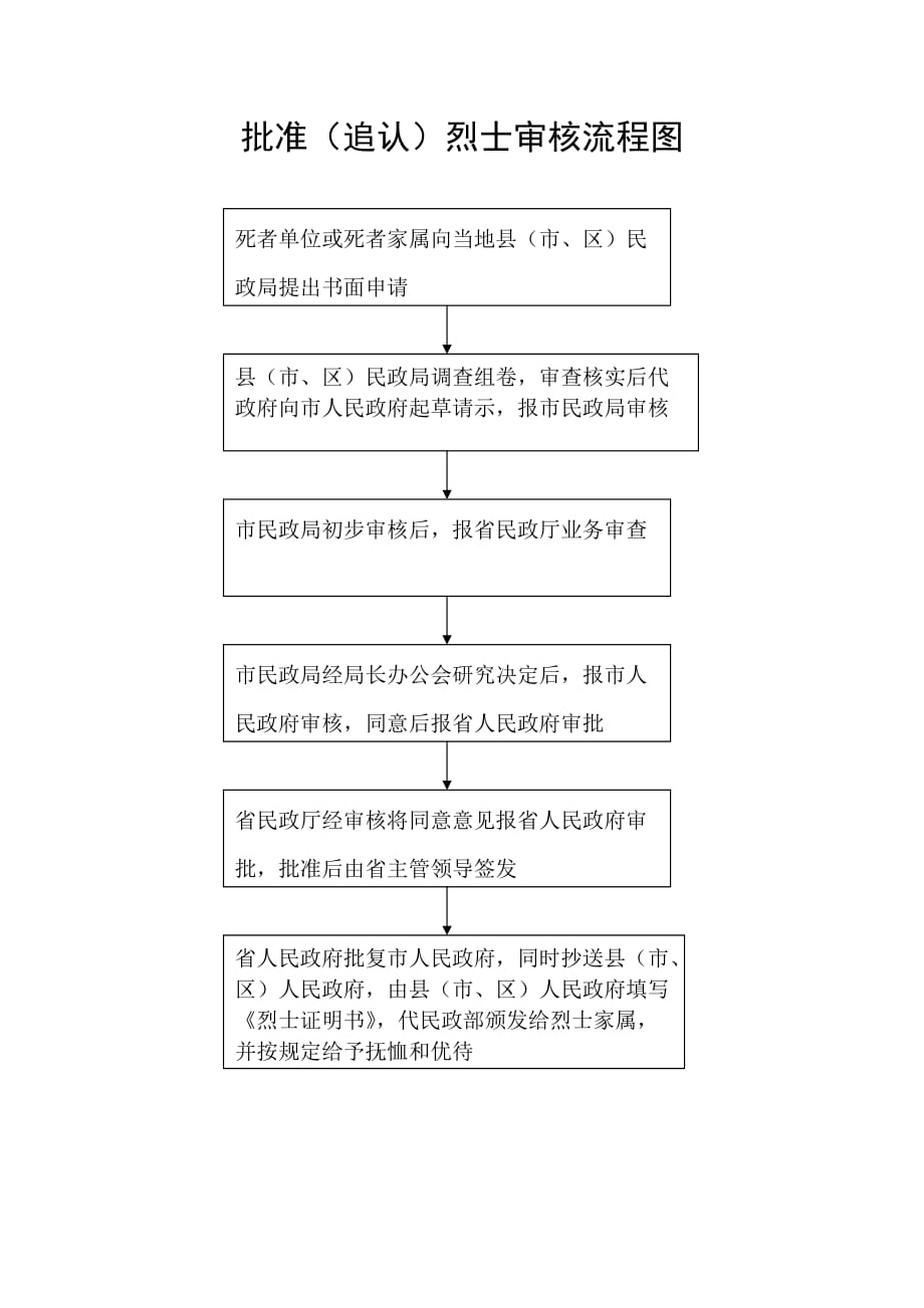 （员工福利待遇）新办社会福利企业(审核)流程图_第2页