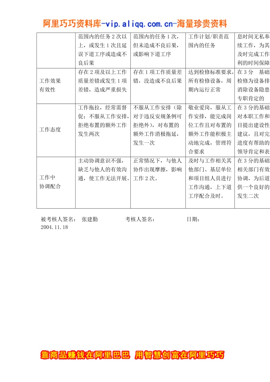 （班组长管理）上海市电力公司市区供电公司变电检修班班长专职行为规范考评表_第3页
