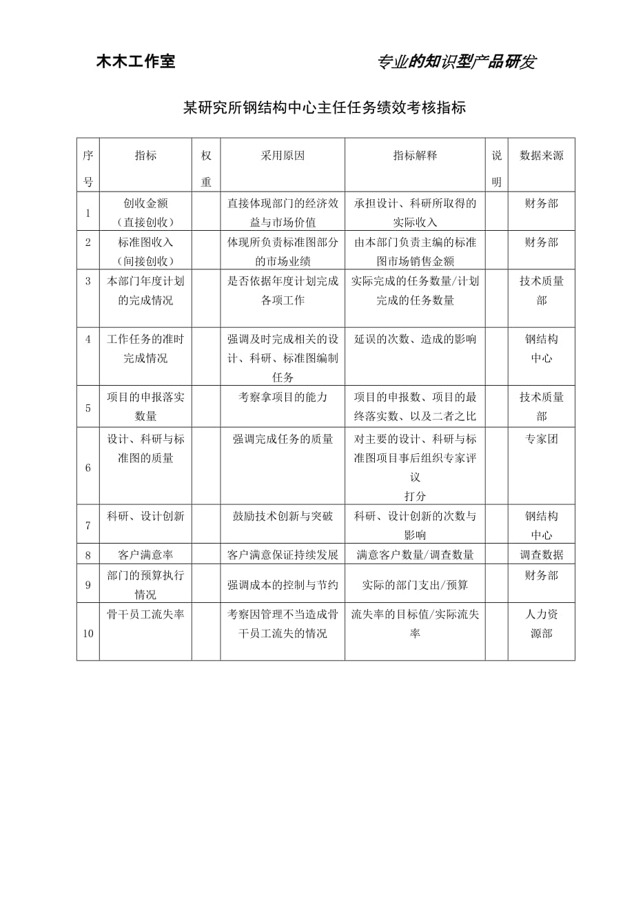 （KPI绩效考核）某研究所钢结构中心主任任务绩效考核指标_第1页