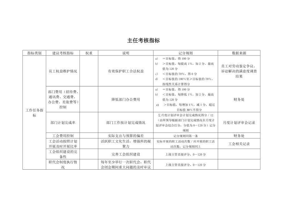 （绩效考核）某工业研究所工会主任考核指标_第1页