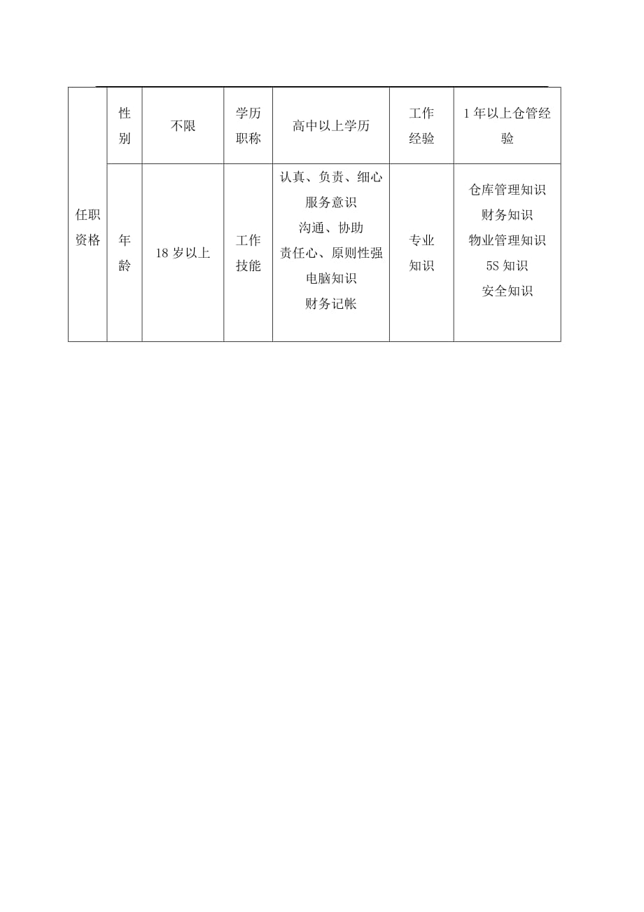 （岗位职责）财务部仓管员岗位工作说明书_第4页