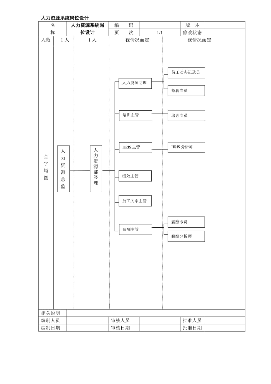 （岗位职责）人力资源系统岗位设计_第1页