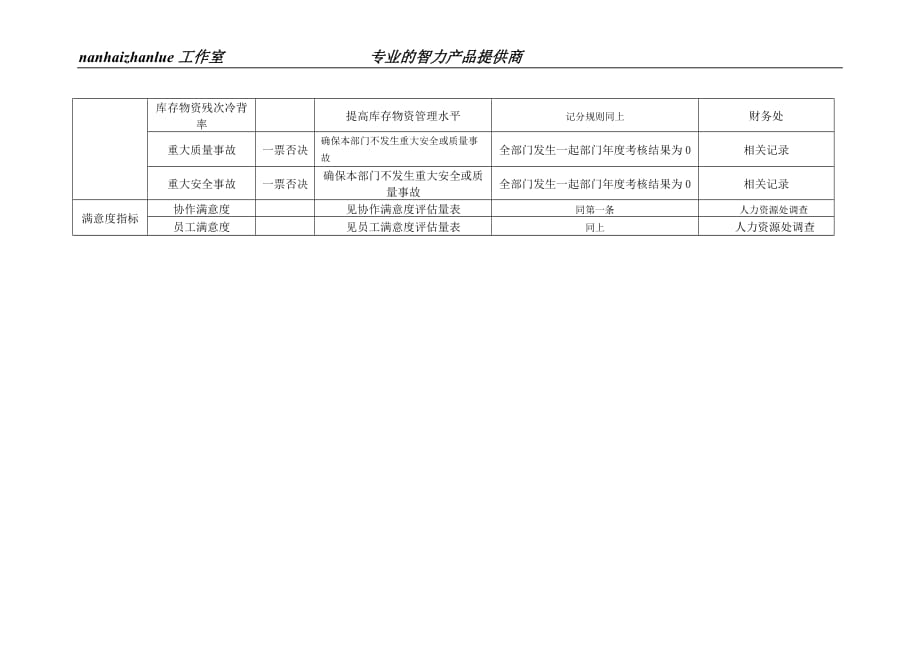 （绩效考核）某工业研究所物资供应处部门考核指标_第2页