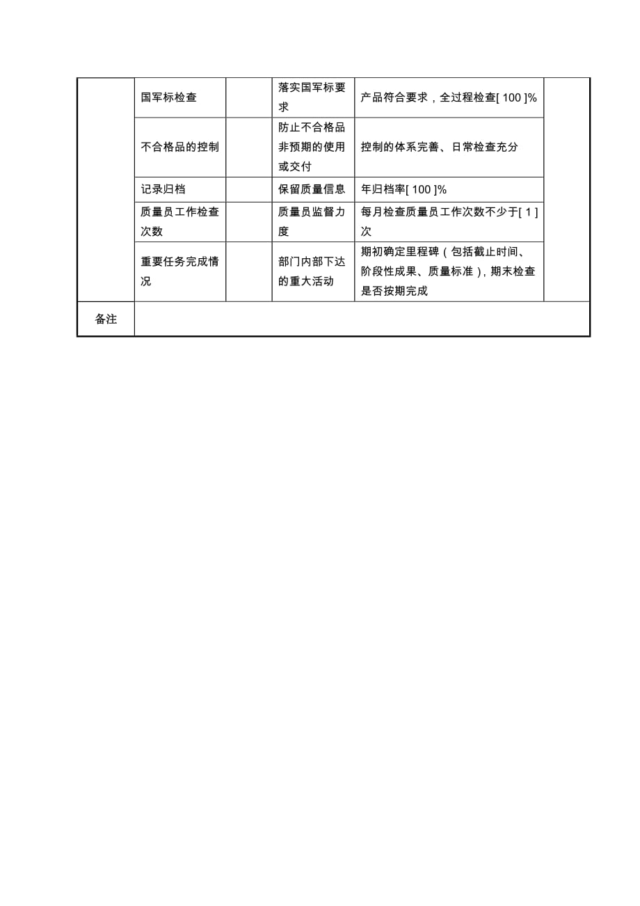 （KPI绩效考核）航空材料研究院质量管理部质量管理专责任务绩效考核指标_第2页