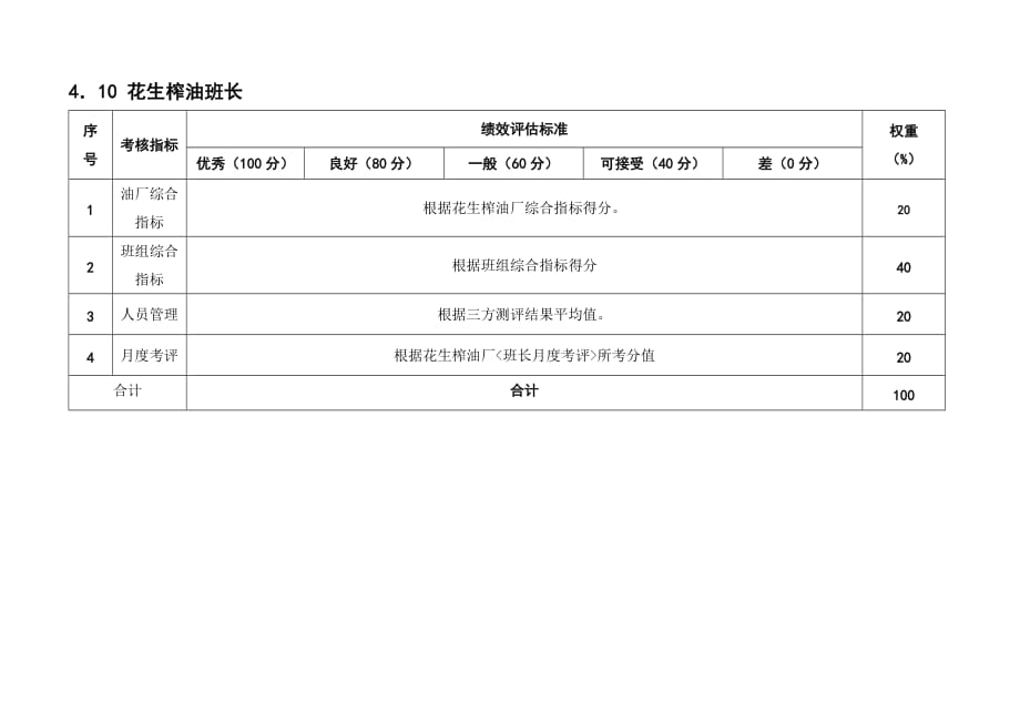 （班组长管理）某粮油工业公司花生榨油班长岗位绩效考核评估标准及说明_第1页